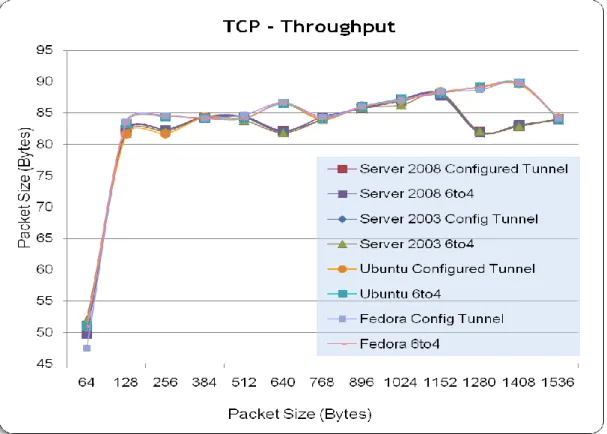 Figure 5-5below shows TCP throughput between Configured Tunnel and Fedora on all four  operating systems with different packet sizes