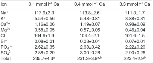 Fig.Acipenser fulvescens, acclimated to different water calcium concentrations.Data are means ± s.e.m