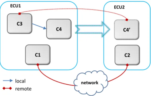 Fig. 1. Communication scenarios in distributed automotive systems