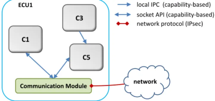 Fig. 5. Architecture of the communication module