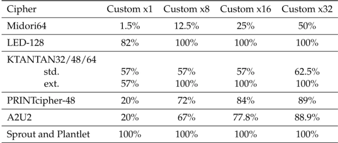 Table 3.30: Impact of different ASIC EEPROM realizations on the throughput for several ciphers, i