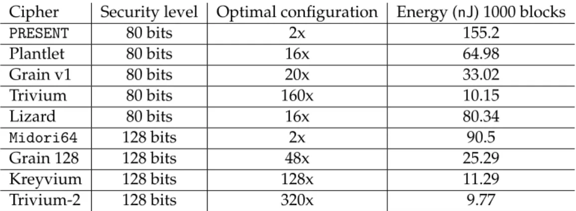 Table 3.31: Best cipher configurations with respect to energy consumption Cipher Security level Optimal configuration Energy (nJ) 1000 blocks