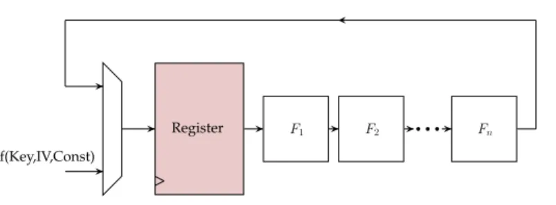 Figure 3.1: n round unrolled implementation of a stream cipher