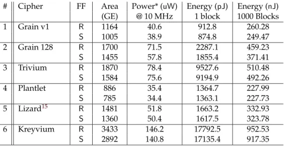 Table 3.32: A comparison of energy consumptions for Regular and Scan flip-flops R: