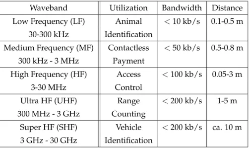 Table 3.1: Application fields, transfer rates, and range of RFID technology based on waveband (adapted from [SCU11])