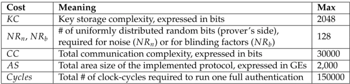 Table 3.2: Conditions to be satisfied by authentication protocols to be suitable for ultra- ultra-constrained RFID devices.