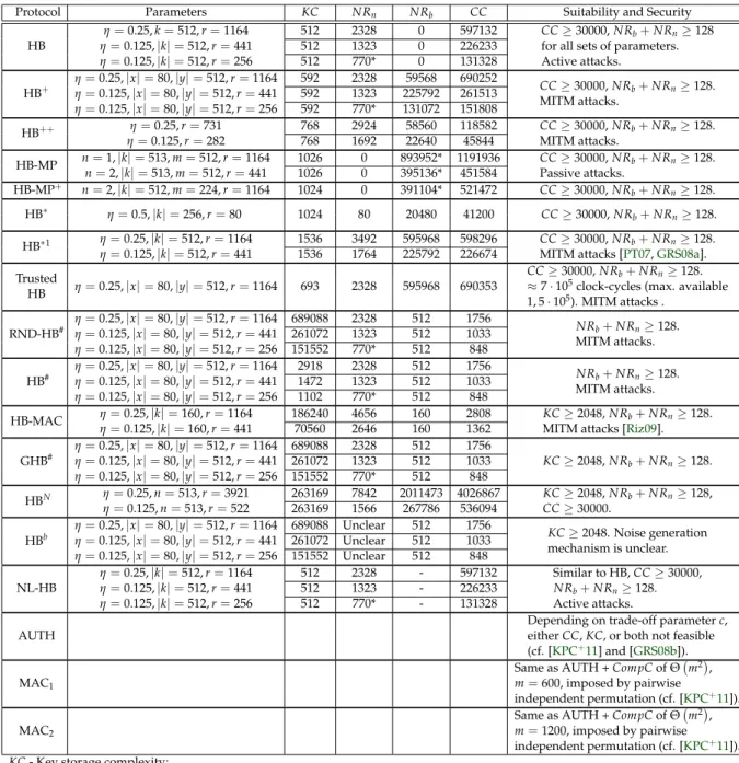 Table 3.27: Evaluation results for the considered HB-type protocols.