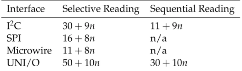 Table 3.28: Overview of required clock cycles for reading n consecutive memory words using different interfaces and read operations for 8-bit memory words and addresses