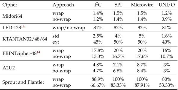 Table 3.29: Impact of different standard serial interfaces for EEPROM access on the through- through-put for several ciphers relative to the original throughthrough-put i
