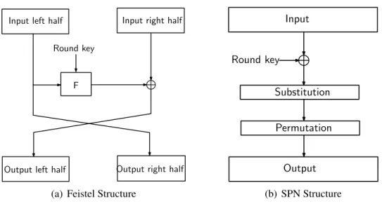 Figure 2.3: Block Cipher Structures