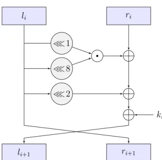 Figure 2.6: The Round Function of S IMON