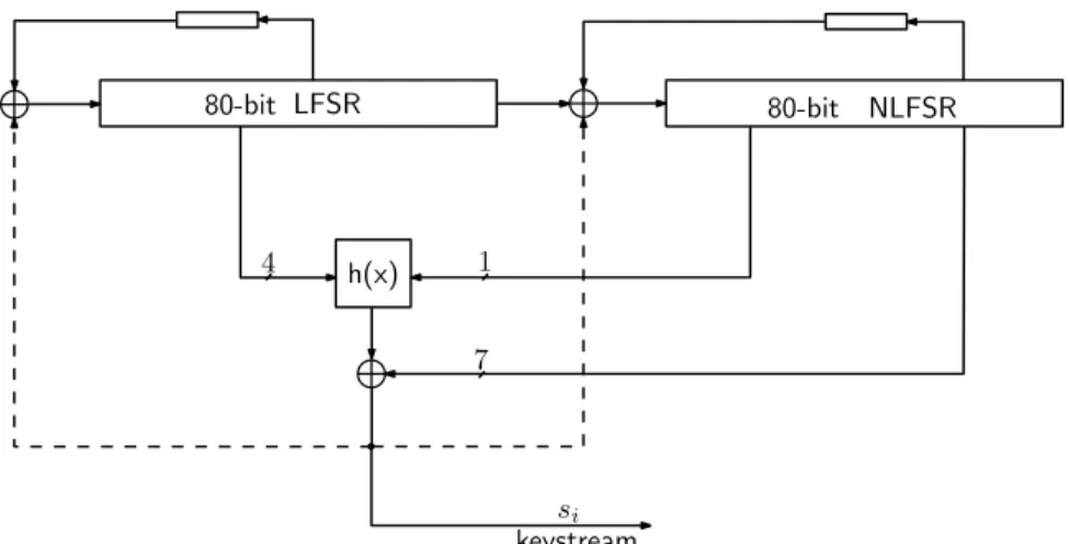 Figure 2.11: The Grain Stream Cipher