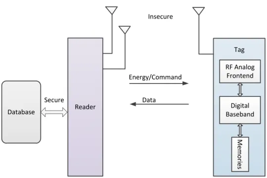 Figure 2.16: The Description of an RFID System