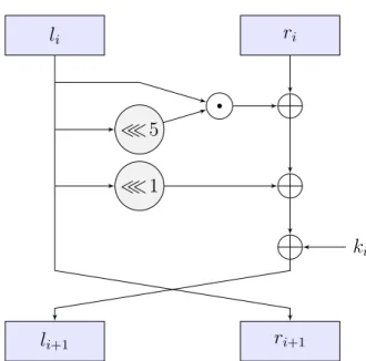 Figure 3.1: The Round Function of Simeck