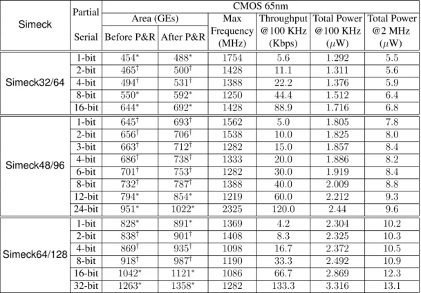 Table 3.5: Our Implementation Results of Simeck32/64, 48/96, 64/128 in 65nm