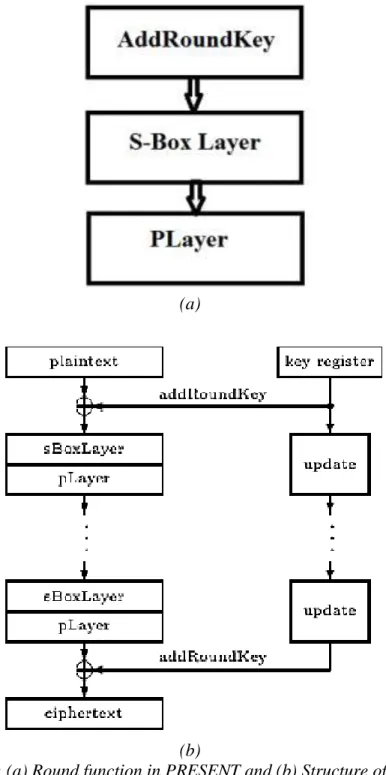 Figure 1: (a) Round function in PRESENT and (b) Structure of present. 