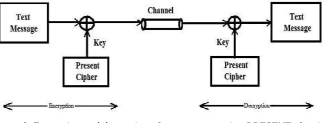 Figure 4: Encryption and decryption of text message using PRESENT algorithm. 