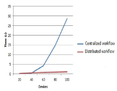 Figure  30   illustrates  the  comparison  results  obtained  from  both  workflows  in  terms  of  key  distribution and authentication delay