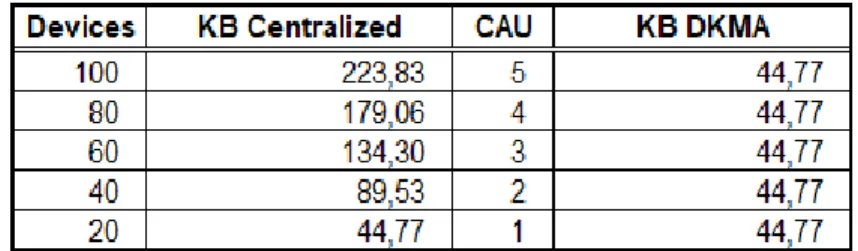 Figure 32 shows the results comparison between the scenarios in terms of the network overhead