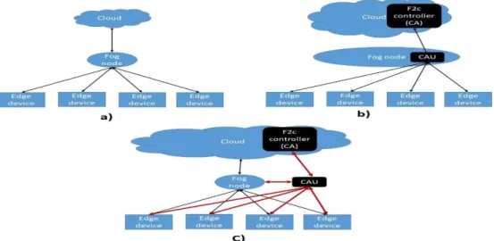 Figure 36. Security topologies: a) Non secure F2C (nF2C); b) Embedded CAUs F2C (ECF); c) Decoupled                                                         CAUs F2C (DCF)