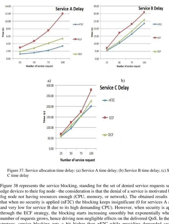 Figure 38 represents the service blocking, standing for the set of denied service requests sent by  edge devices to their fog node –the consideration is that the denial of a service is motivated by the  fog node not having resources  enough (CPU, memory, o