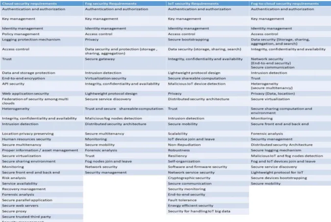 Table 2. Security requirements in different layers         