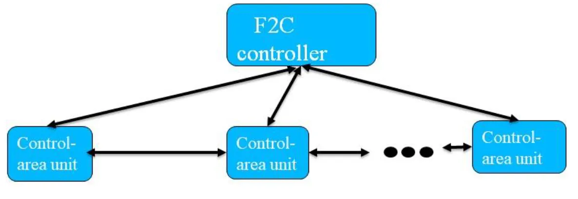 Figure  6  illustrates  the  decoupled  security  architecture.  The  components’  description  and  functionalities are as following: 