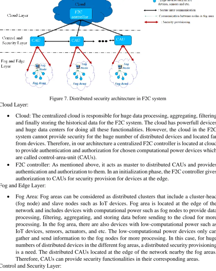 Figure 7. Distributed security architecture in F2C system  Cloud Layer: 