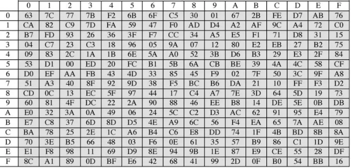 Table 1 - AES S-box lookup table [30] 