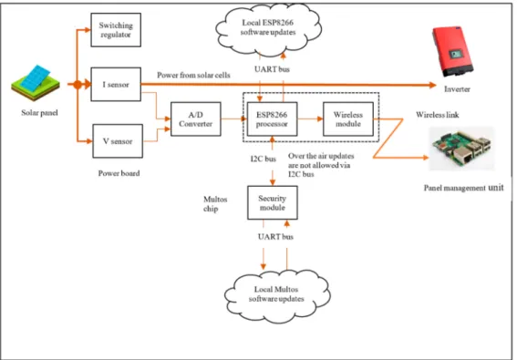 Figure 8. System level architecture showing the communication process.