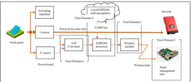 Figure 9. Daedalus Trust Domains without the thin secure element.