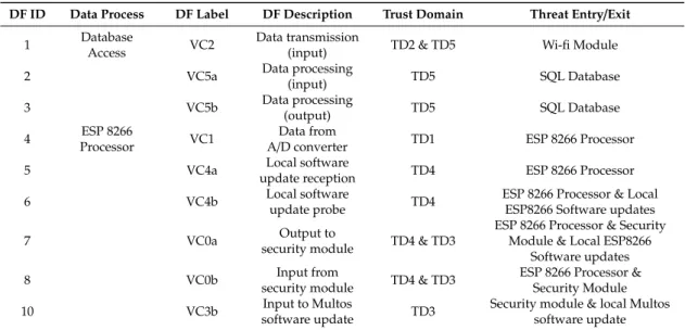 Table 1. Process data flow and threat entries for Daedalus system.