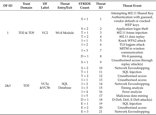 Table 2. Identification of STRIDE threats for Database access in Daedalus. DF ID Trust Domain DF Label Threat Entry/Exit STRIDECount ThreatID Threat Event