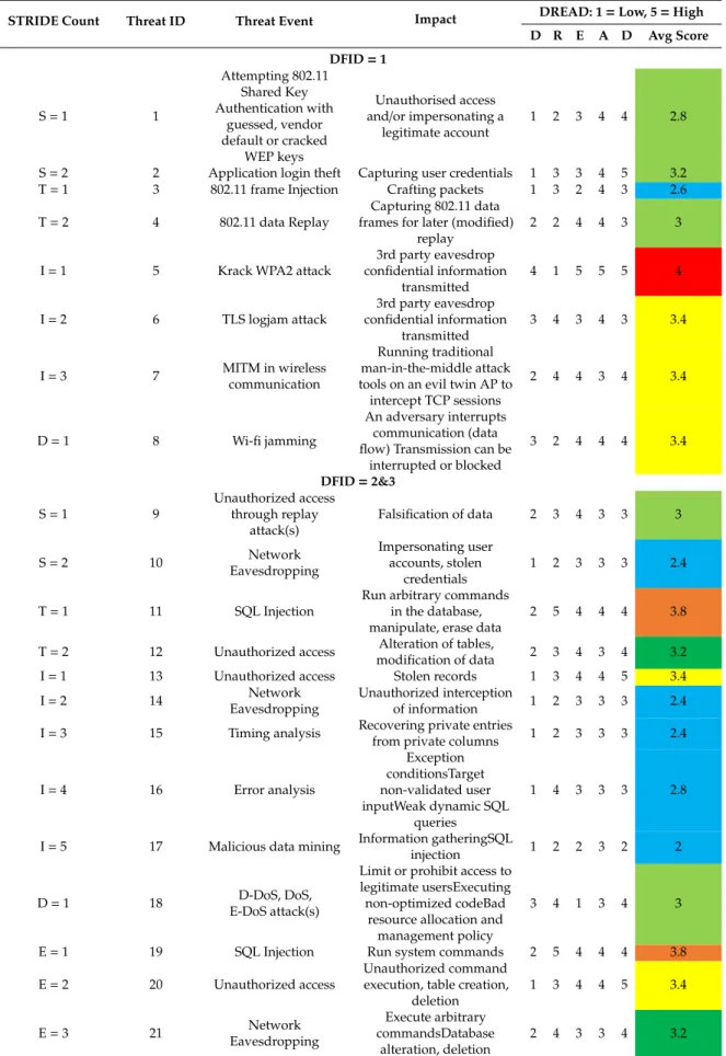 Table 3. Generation of DREAD values for threats of Database access in Daedalus.