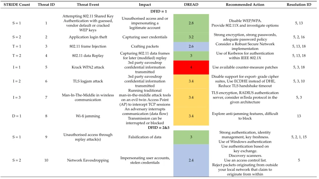 Table 4. Recommendations and resolutions for threats of database access.