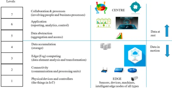 Figure 1. IoT reference architecture.
