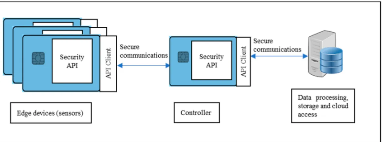 Figure 4. Configuration 3: “Thin secure element” is used in both edge devices and controller