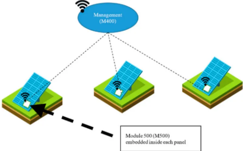 Figure 6. Daedalus: Distributed energy resource asset management system.