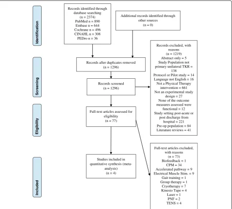 Fig. 1 Prisma Flow Diagram of systematic search, screening and selection process