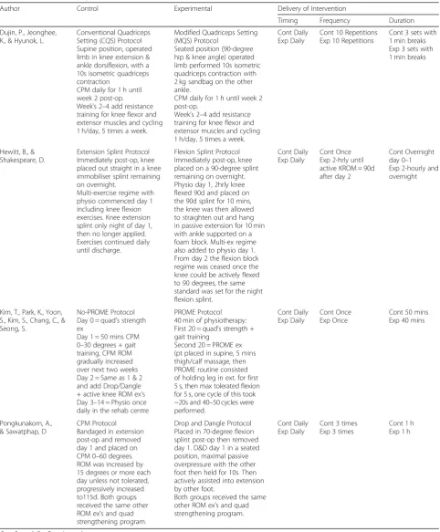 Table 4 Intervention comparison of studies reviewed