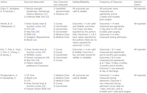 Table 5 Outcome measures for studies reviewed