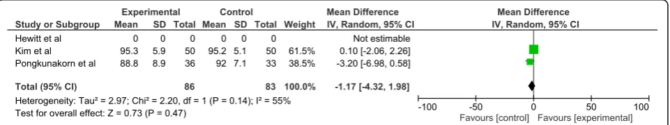 Fig. 2 Forest plot diagram of Maximum Knee Flexion at 6 weeks, Exercise Intervention (EI) vs Standard Therapy (ST)