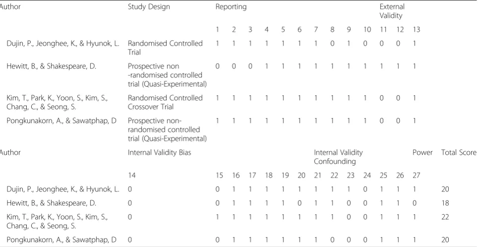 Fig. 4 Forest plot diagram of The Knee Society Function Score, Exercise Intervention (EI) vs Standard Therapy (ST)