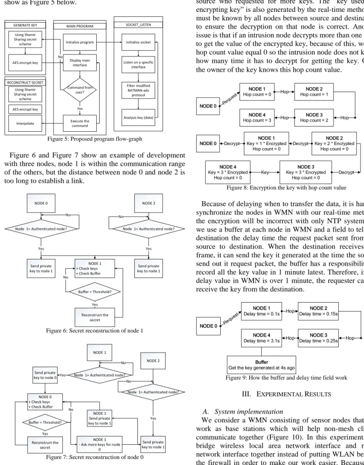 Figure 5: Proposed program flow-graph 
