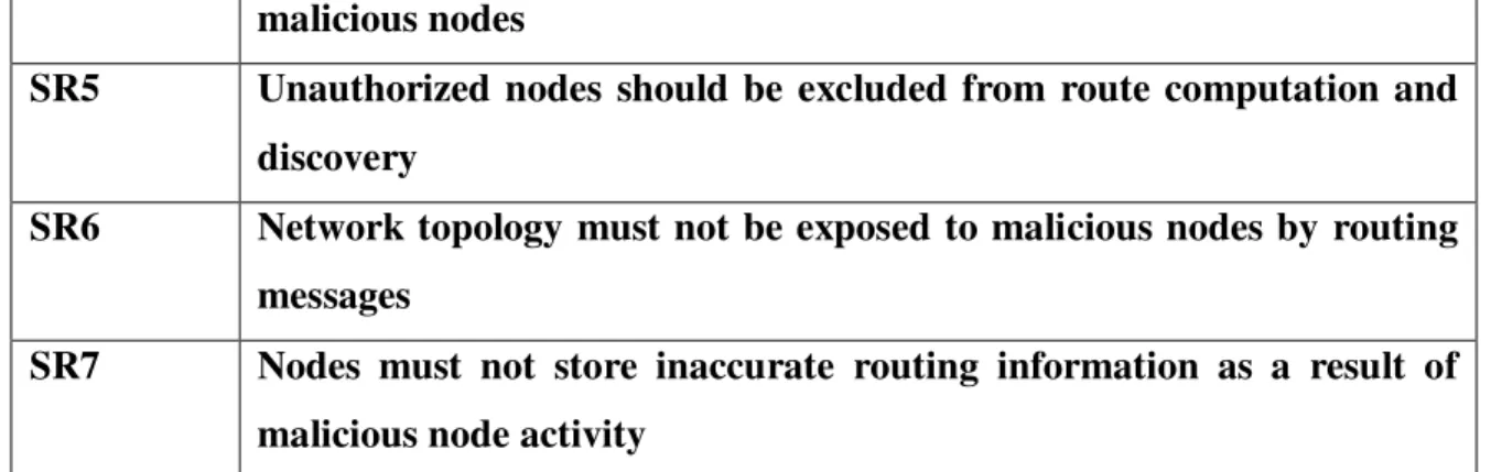Table 3.1 Security Requirements 