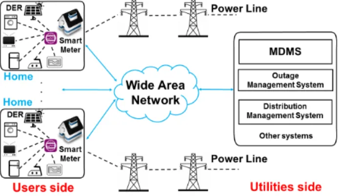 Fig. 1: Basic Components of an AMI System
