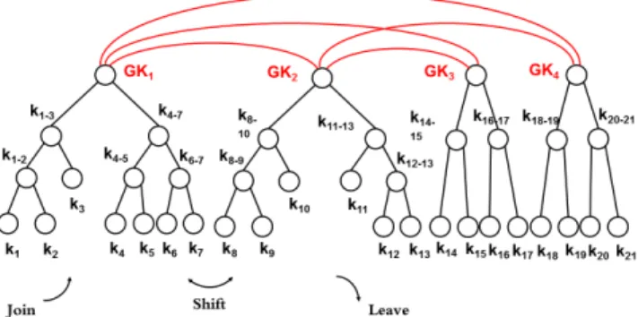 Fig. 2: Example of our multi-group key graph structure