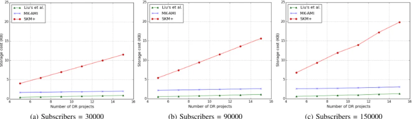 Fig. 3: Average storage cost in SMs with respect to number of subscribed DR projects