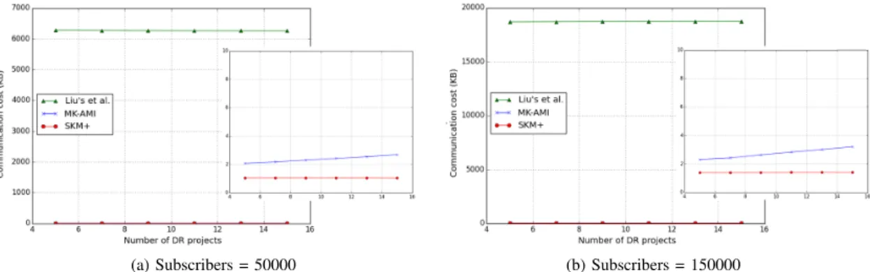 Fig. 5: Average communication cost by event with respect to number of DR projects