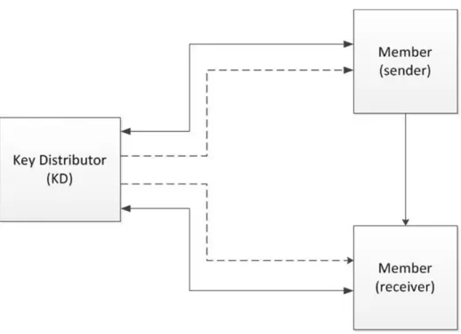 Figure 2: System model for GKM [3] 